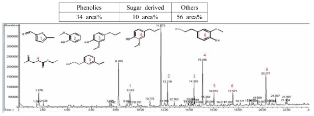 실험실급 연속 반응장치에서 생산한 액상 바이오연료의 GC-MS 분석 결과 (CSAH 리그닌 20 wt%, 용매; 에탄올:물 = 70:30, 13.8 g/min, 300℃, 300 bar, MgNiMo/SBA-15 촉매)