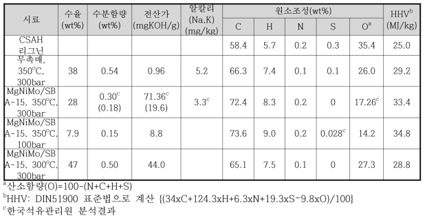 실험에서 얻은 액상 바이오연료의 분석결과