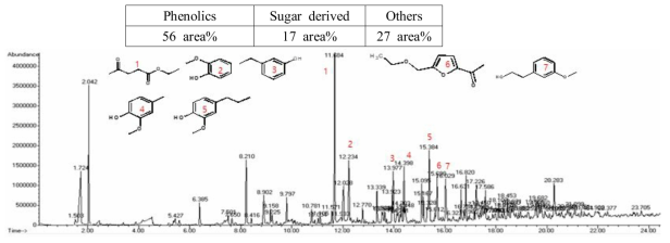 실험실급 연속 반응장치에서 생산한 액상 바이오연료의 GC-MS 분석 결과 (생산 조건: CSAH lignin 20 wt%, 용매; 에탄올:물 = 70:30, 13.8 g/min, 350℃, 300 bar, MgNiMo/SBA-15 촉매)