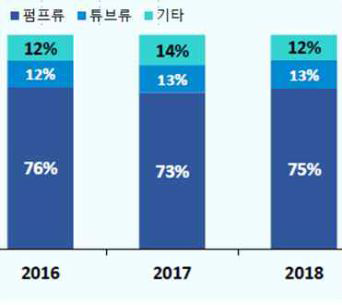 제품별 매출 비중