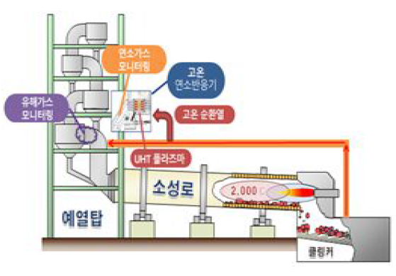 혼합가스&유해가스 측정시스템 위치도