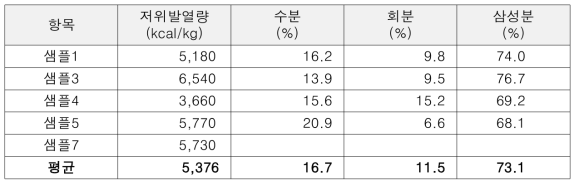 폐플라스틱 연료 저위발열량, 사성분 분석결과