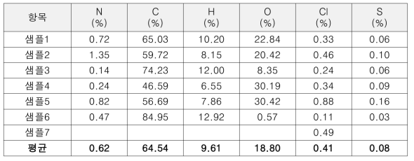 폐플라스틱연료 원소 분석결과