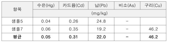 폐플라스틱연료 중금속 분석결과