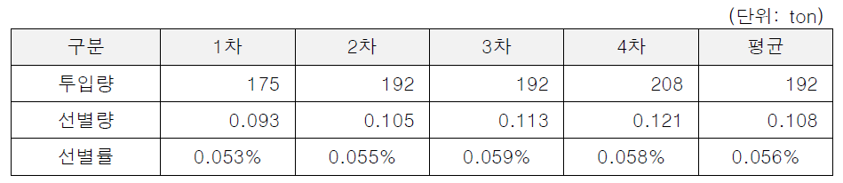 대체연료 철류 이물질 확인 결과