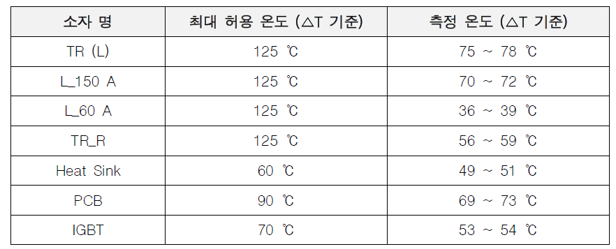 전원장치 소자 온도 포화 시험(2차년도)