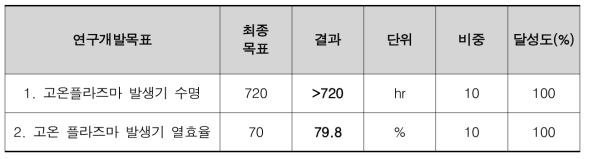 정량적 목표 달성도