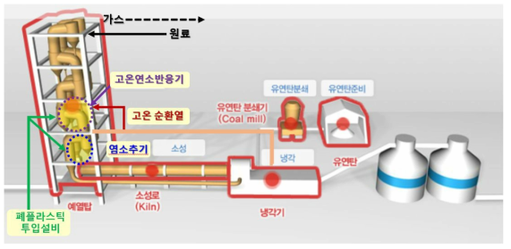 폐플라스틱 처리용 고온 연소시스템 적용 위치도