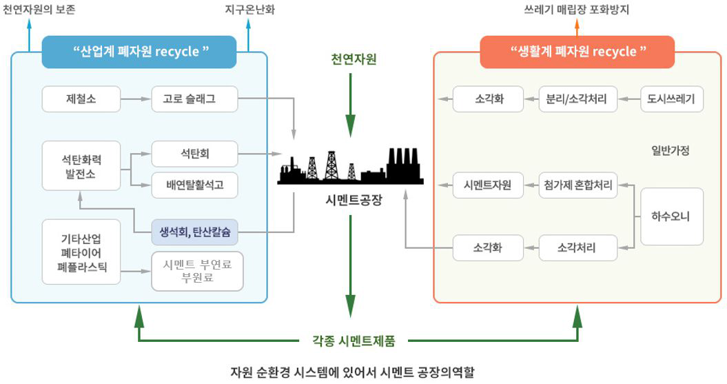 시멘트산업의 순환자원 재활용_한국시멘트협회