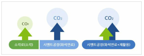 온실가스 감소 효과_한국시멘트협회