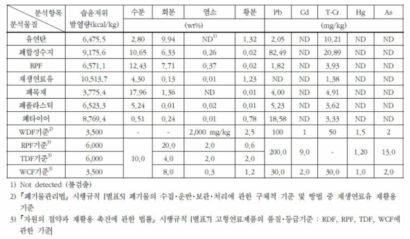 시멘트 주연료 및 가연성 폐기물의 특성