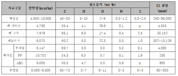 플라스틱 종류별 특성