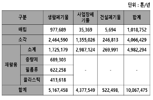 국내 플라스틱 폐기물 발생 및 처리현황