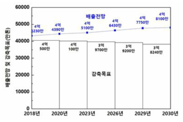 정부 온실가스 배출전망 및 감축목표 (환경부)