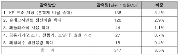 시멘트업종 온실가스 감축목표 : 2020년 BAU 대비 8.5% 감축