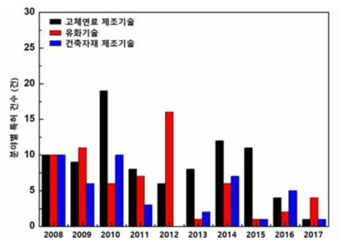 폐비닐, 플라스틱 재활용기술 특허출원 동향 (2008~2017년)