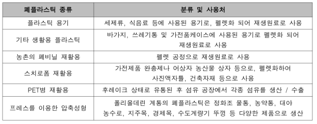 국내 주요 제품 재활용 실태