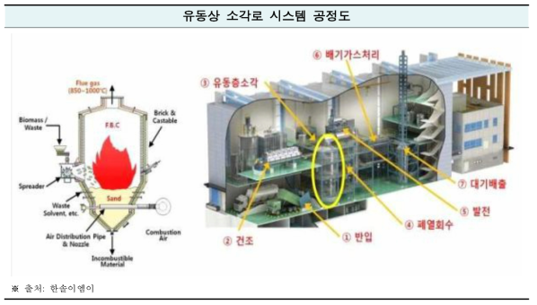 유동상 소각로 시스템 공정도