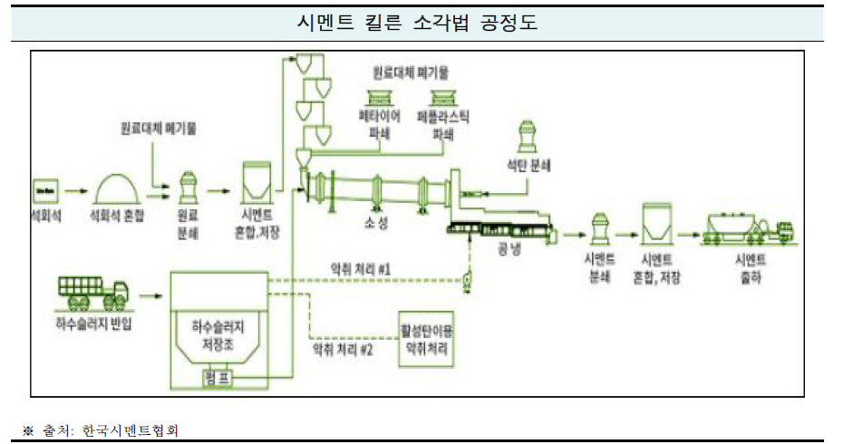 시멘트 킬른 소각법 공정도