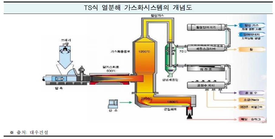 TS식 열분해 가스화시스템의 개념도