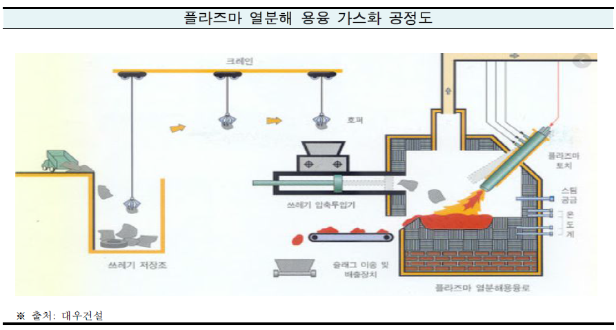 플라즈마 열분해 용융 가스화 공정도