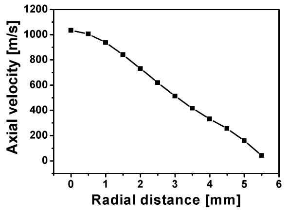 열플라즈마 발생기 출구 지점에서의 반경 방향에 따른 축 방향 속도 프로파일
