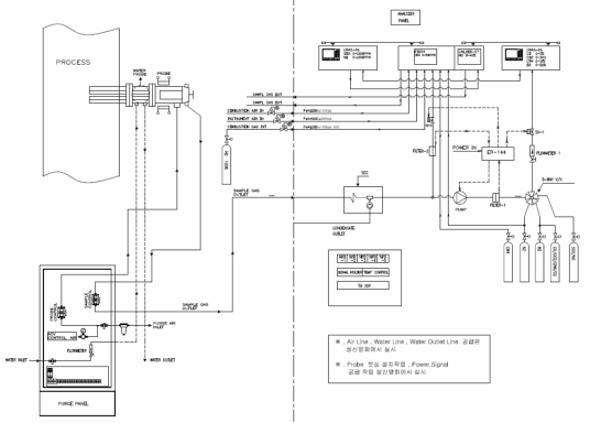 혼합가스 샘플링, 분석라인