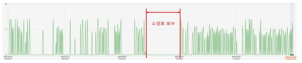 폐플라스틱 투입량 그래프