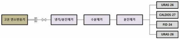 혼합가스 조성분석시스템 개념도