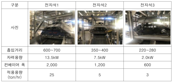 전자석 선별기 용량 선정을 위한 장비