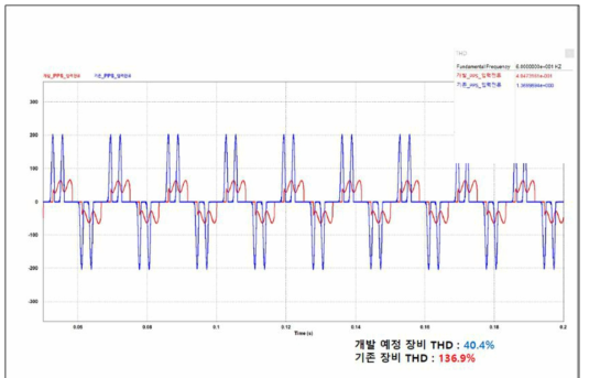 THD simulation 결과