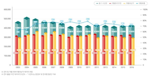 폐유리의 출고 수입량, 재활용의무량, 재활용실적, 재활용률 출처 : 한국순환자원유통지원센터, 2016, 재활용의무이행 실적