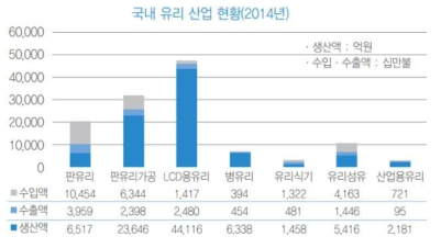 국내 유리 산업 현황 (2014년) 출처 : 이정로, 이미재, 2016, 판유리 산업동향 및 전망, CERAMIST, 12페이지. 그림 7에서 인용