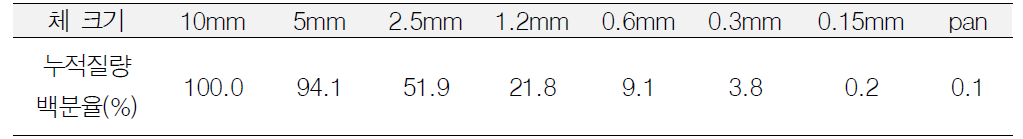 콘크리트용 순환 잔골재 규정에 따른 입도분포 결과