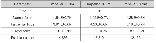 Impeller 길이 조건에 따른 대상시료에 가해진 힘과 배출량