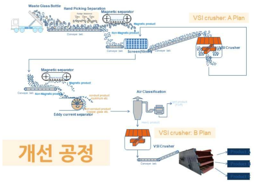 본 연구에서 개발된 다품종 폐유리 제품 생산 공정