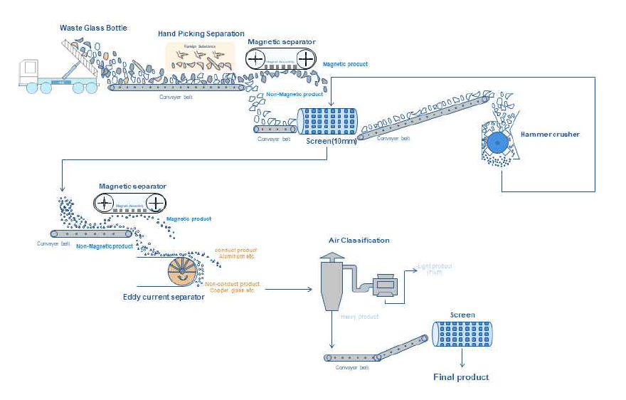본 연구 개발 전 폐유리병 제품 생산 공정