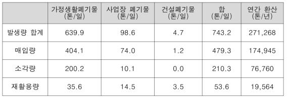 ´18년 폐유리 발생량