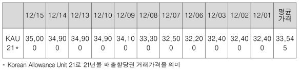 탄소배출권 거래가격(단위 : 원)