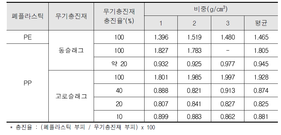 무기충진재 충진 폐플라스틱 잔골재 비중 측정 결과