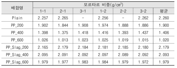 모르타르 공시체의 비중 측정결과