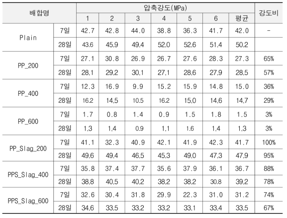 폐플라스틱 잔골재 투입량 및 무기충진재 충진 유무에 따른 압축강도 측정결과