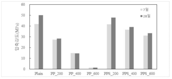 폐플라스틱 잔골재의 투입량 및 무기충진재 충진 유무에 따른 재령별 압축강도