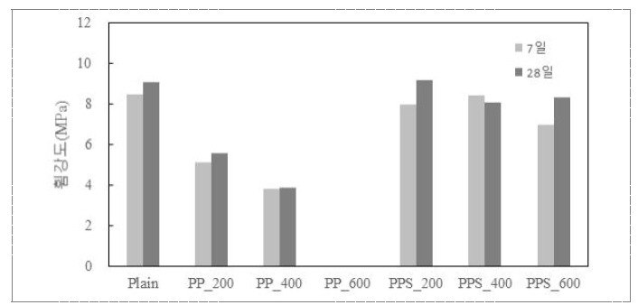 폐플라스틱 잔골재의 투입량 및 무기충진재 충진 유무에 따른 재령별 휨강도