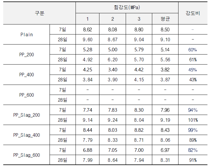 폐플라스틱 잔골재 투입량 및 무기충진재 충진 유무에 따른 재령별 휨강도 측정결과