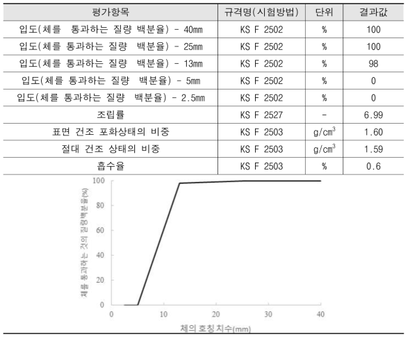 무기충진재 충진 폐복합필름 굵은골재 물성평가 결과