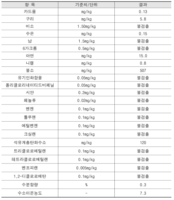 토양오염공정 시험 결과