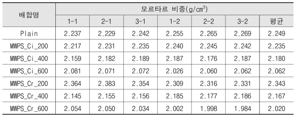 모르타르 공시체의 비중 측정결과