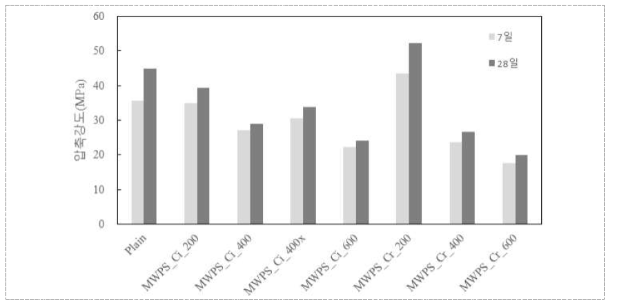 무기충진재 충진 폐복합필름 잔골재 형상 및 투입량에 따른 재령별 압축강도