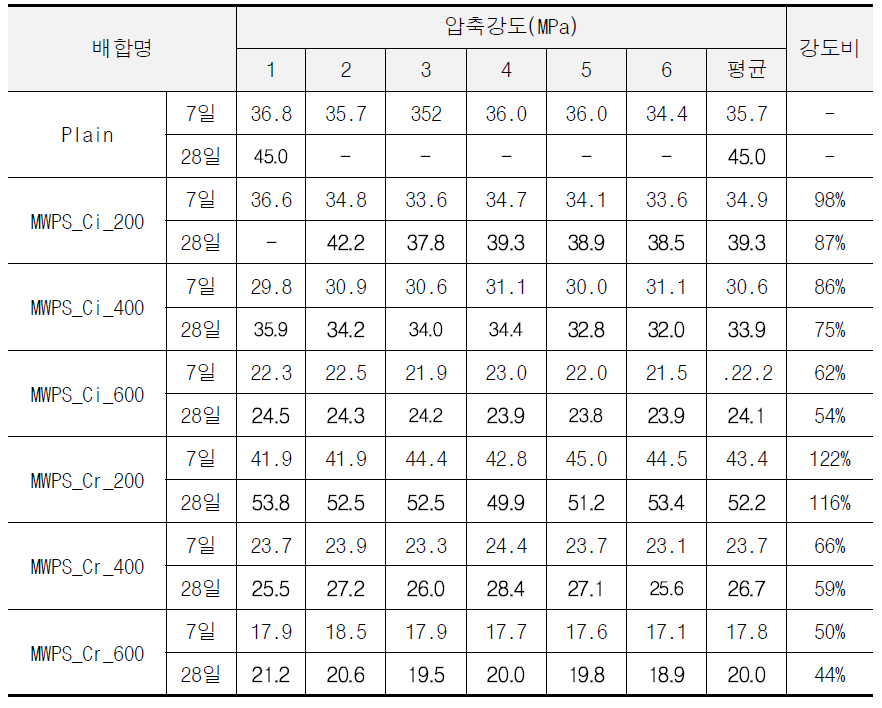 무기충진재 충진 폐복합필름 잔골재 형상 및 투입량에 따른 압축강도 측정결과